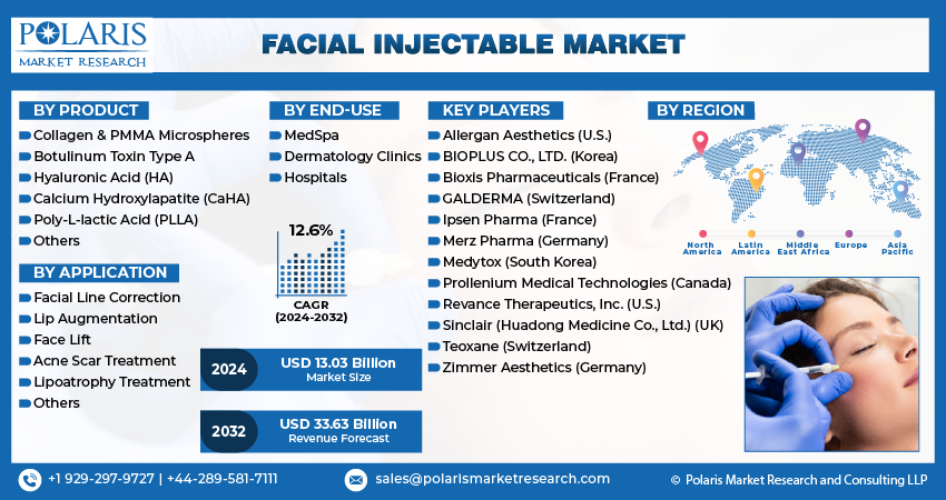 Facial Injectable Market
